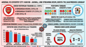 Arsenal vs Coventry City Hari Ini: Jadwal, Link Streaming Resmi, Berita Tim, dan Prediksi Pertandingan