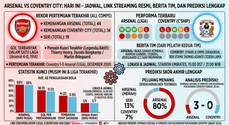 Arsenal vs Coventry City Hari Ini: Jadwal, Link Streaming Resmi, Berita Tim, dan Prediksi Pertandingan