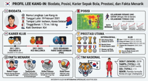 Profil Lee Kang-in: Biodata, Posisi, Karier Sepak Bola, Prestasi, dan Fakta Menarik