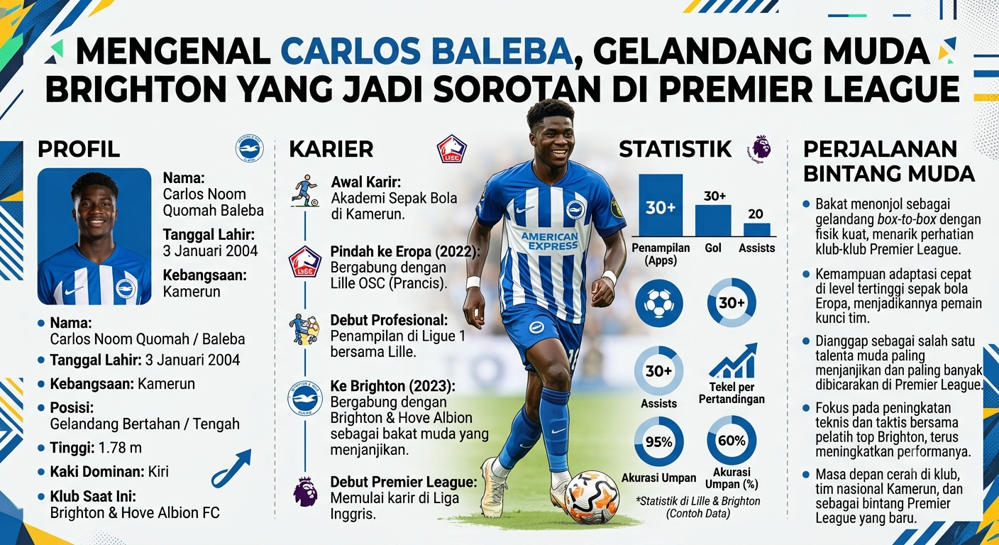 Mengenal Carlos Baleba, Gelandang Muda Brighton yang Jadi Sorotan di Premier League