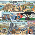 Israel dan Palestina Terbaru 2026: Sejarah Konflik, Perkembangan Politik, dan Situasi Terkini