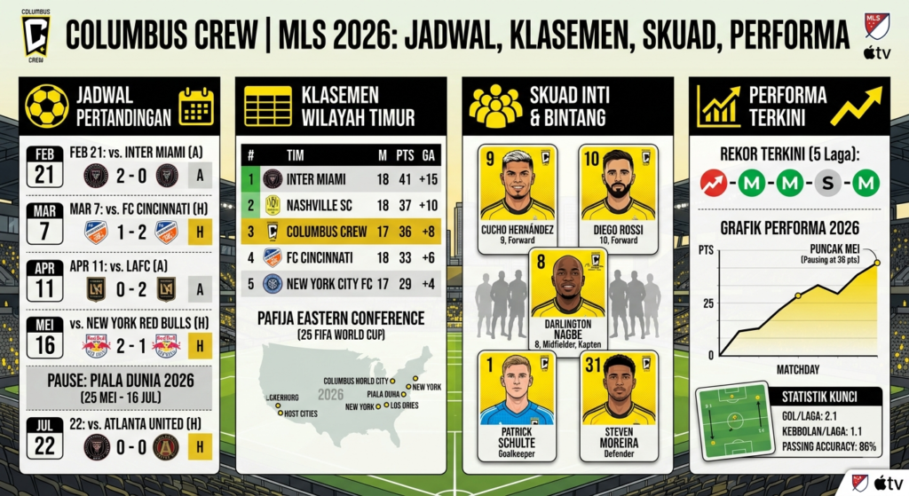 Columbus Crew MLS 2026: Jadwal Pertandingan, Klasemen, Skuad, dan Performa Terkini