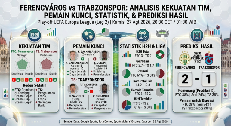 Ferencvaros vs Trabzonspor: Analisis Kekuatan Tim, Pemain Kunci, Statistik, dan Prediksi Hasil