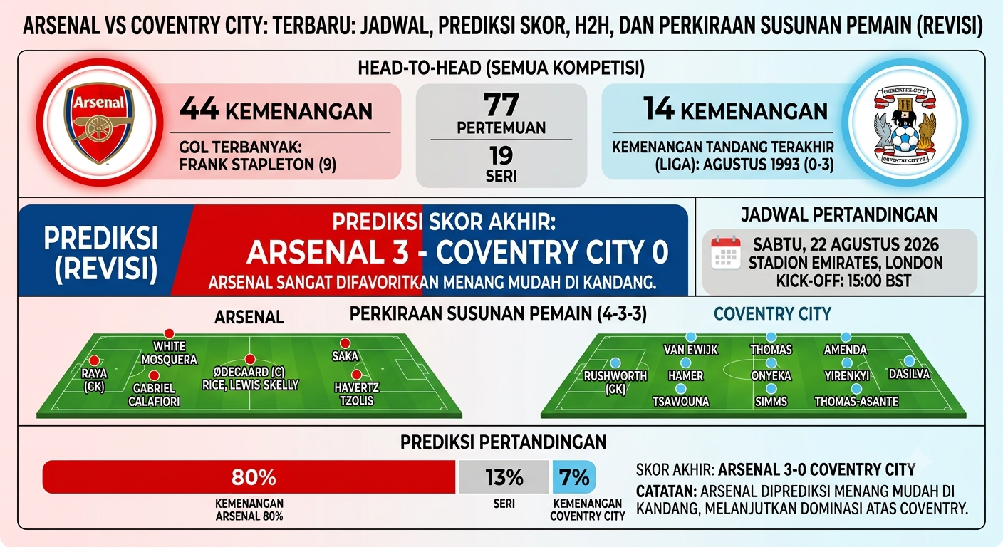 Arsenal vs Coventry City Terbaru: Jadwal, Prediksi Skor, H2H, dan Perkiraan Susunan Pemain