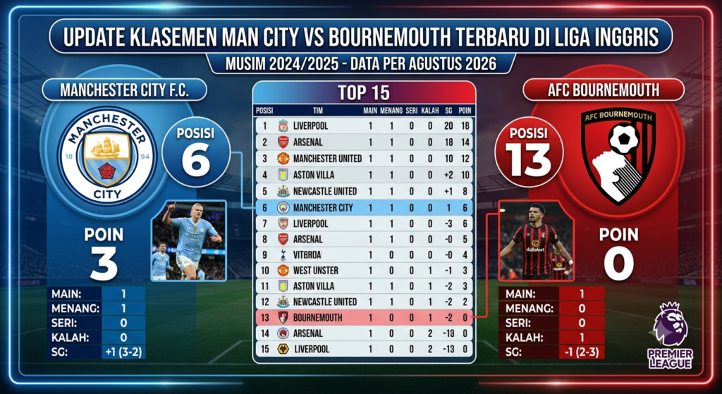 Update Klasemen Man City vs Bournemouth Terbaru di Liga Inggris