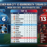 Update Klasemen Man City vs Bournemouth Terbaru di Liga Inggris