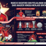 Marcus Rashford dan Perjalanan Kariernya: Dari Akademi hingga Menjadi Bintang Dunia