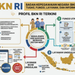 Badan Kepegawaian Negara (BKN): Tugas, Fungsi, Layanan, dan Informasi Terbaru. buatkan saya gambar dari judul ini