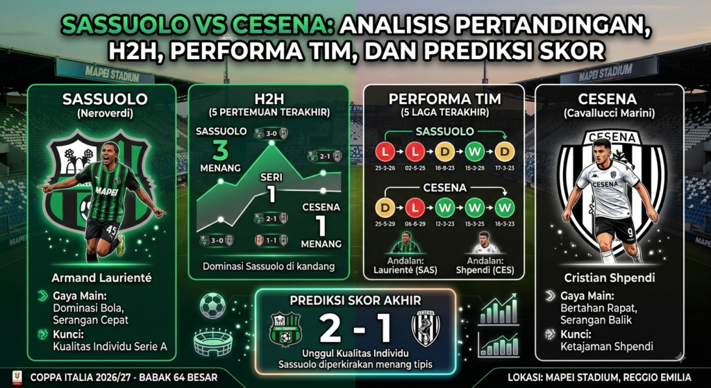 Sassuolo vs Cesena: Analisis Pertandingan, H2H, Performa Tim, dan Prediksi Skor