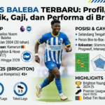 Carlos Baleba Terbaru: Profil, Posisi, Statistik, Gaji, dan Performa di Brighton