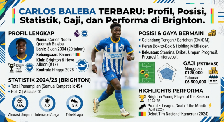Carlos Baleba Terbaru: Profil, Posisi, Statistik, Gaji, dan Performa di Brighton