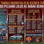 Posisi Timnas Indonesia di Klasemen Terbaru: Analisis Peluang Lolos ke Babak Berikutnya