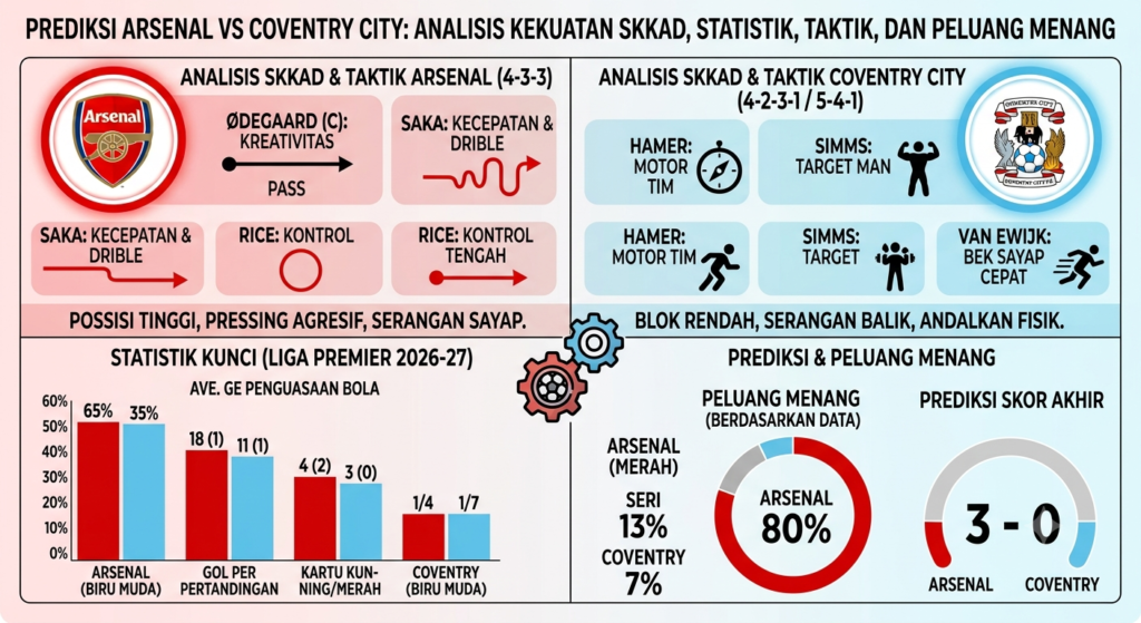 Prediksi Arsenal vs Coventry City: Analisis Kekuatan Skuad, Statistik, Taktik, dan Peluang Menang