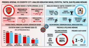 Prediksi Arsenal vs Coventry City: Analisis Kekuatan Skuad, Statistik, Taktik, dan Peluang Menang