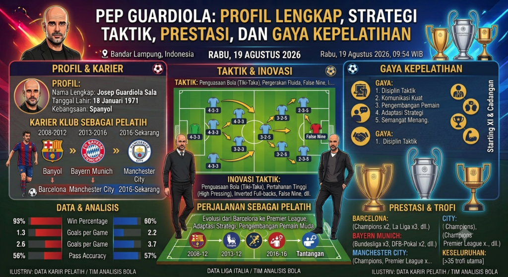 Pep Guardiola: Profil Lengkap, Strategi Taktik, Prestasi, dan Gaya Kepelatihan