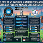 Charlotte FC vs Pachuca: Analisis Pertandingan, Statistik, dan Peluang Menang di Leagues Cup 2026