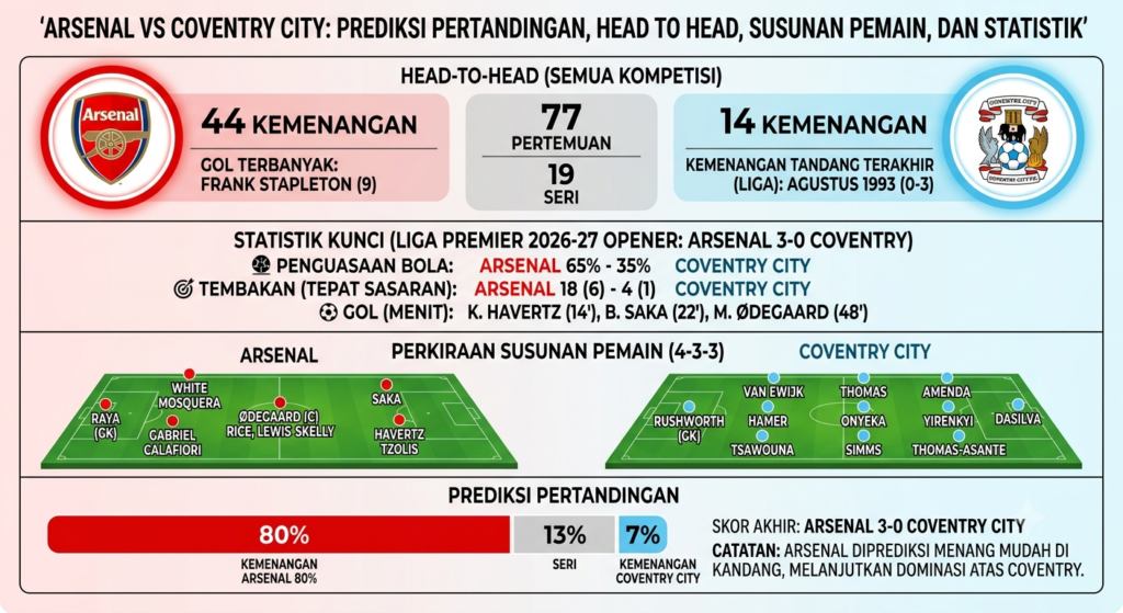Arsenal vs Coventry City: Prediksi Pertandingan, Head to Head, Susunan Pemain, dan Statistik