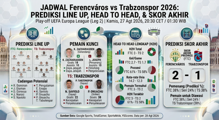 Jadwal Ferencvaros vs Trabzonspor 2026: Prediksi Line Up, Head to Head, dan Skor Akhir