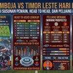 Kamboja vs Timor Leste Hari Ini: Prediksi Susunan Pemain, Head to Head, dan Peluang Menang