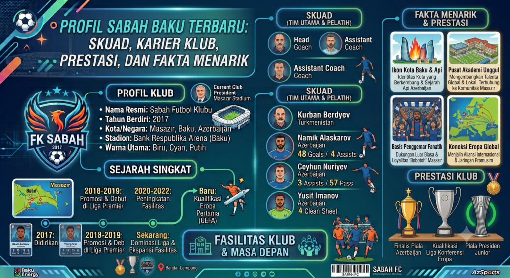 Profil Sabah Baku Terbaru: Skuad, Karier Klub, Prestasi, dan Fakta Menarik