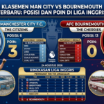 Klasemen Man City vs Bournemouth Terbaru: Posisi dan Poin di Liga Inggris