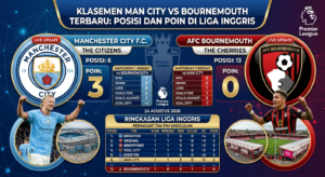 Klasemen Man City vs Bournemouth Terbaru: Posisi dan Poin di Liga Inggris