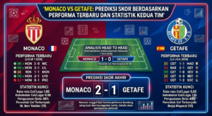 Monaco vs Getafe: Prediksi Skor Berdasarkan Performa Terbaru dan Statistik Kedua Tim