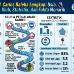 Profil Carlos Baleba Lengkap: Usia, Posisi, Klub, Statistik, dan Fakta Menarik