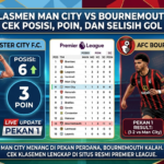 Klasemen Man City vs Bournemouth: Cek Posisi, Poin, dan Selisih Gol
