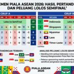Klasemen Piala ASEAN 2026: Hasil Pertandingan dan Peluang Lolos ke Semifinal