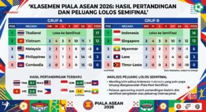 Klasemen Piala ASEAN 2026: Hasil Pertandingan dan Peluang Lolos ke Semifinal