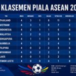 Klasemen Piala ASEAN Lengkap: Perolehan Poin, Selisih Gol, dan Ranking Tim