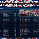 Hasil Moto3 Hari Ini 9 Agustus 2026: Daftar Lengkap Posisi Pembalap GP Inggris