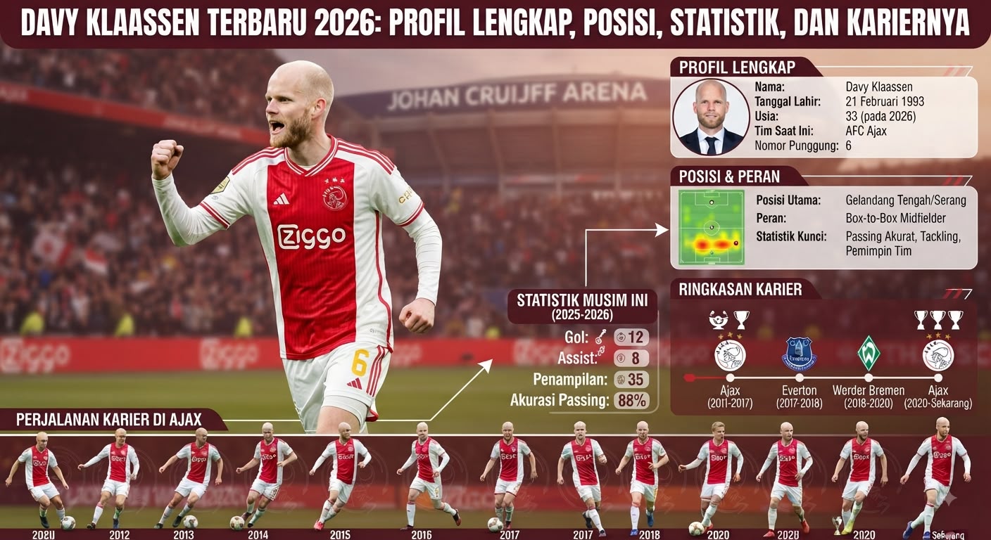 Davy Klaassen Terbaru 2026: Profil Lengkap, Posisi, Statistik, dan Kariernya