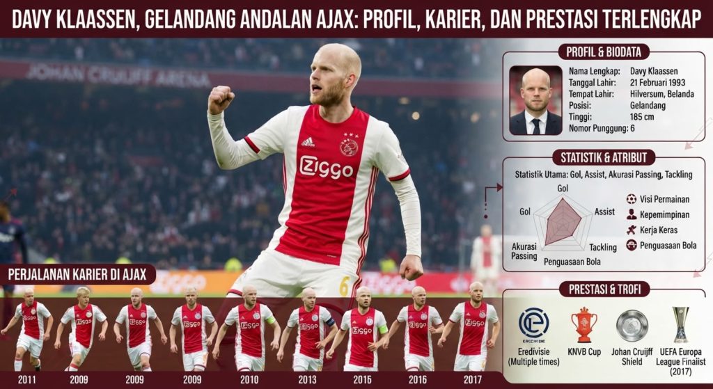 Davy Klaassen, Gelandang Andalan Ajax: Profil, Karier, dan Prestasi Terlengkap