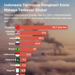 Indonesia Jadi Penyumbang Emisi Metana Terbesar Kedua di Asia Tenggara: Dampak Transportasi dan Upaya Biometana Nasional