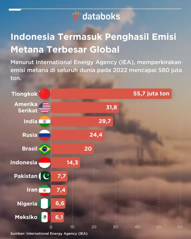 Indonesia Jadi Penyumbang Emisi Metana Terbesar Kedua di Asia Tenggara: Dampak Transportasi dan Upaya Biometana Nasional