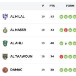 Klasemen Saudi Pro League: Posisi Al-Nassr dan Al-Taawoun