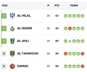 Klasemen Saudi Pro League: Posisi Al-Nassr dan Al-Taawoun