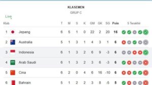 Rekapitulasi Posisi Klasemen Saat Ini