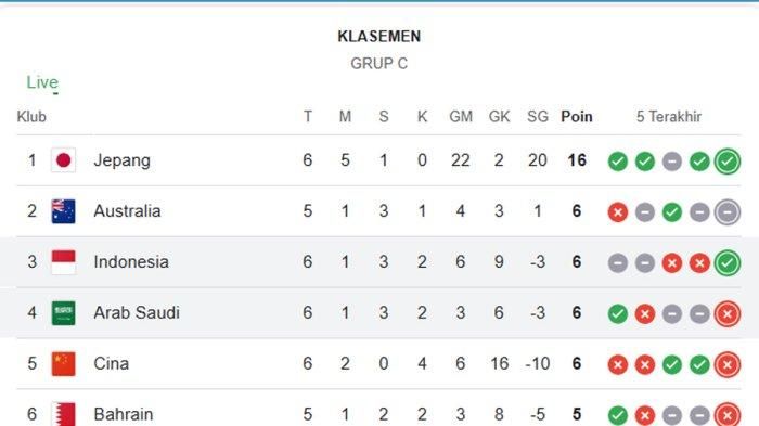 Rekapitulasi Posisi Klasemen Saat Ini