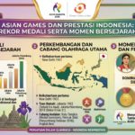 Asian Games dan Prestasi Indonesia: Rekor Medali serta Momen Bersejarah