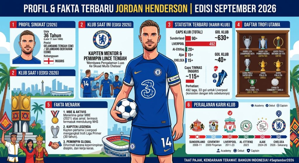 Jordan Henderson Terbaru: Usia, Posisi, Klub, Statistik, Prestasi, dan Fakta Menarik