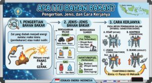 Apa Itu Bahan Bakar? Pengertian, Jenis, dan Cara Kerjanya