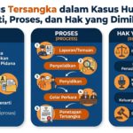 Status Tersangka dalam Kasus Hukum: Arti, Proses, dan Hak yang Dimiliki