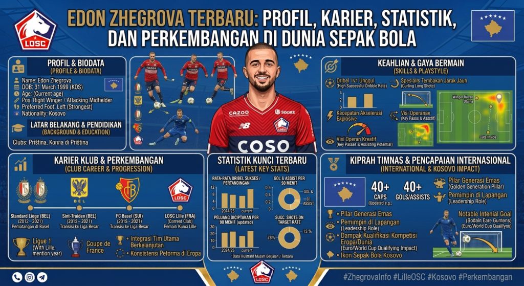 Edon Zhegrova Terbaru: Profil, Karier, Statistik, dan Perkembangan di Dunia Sepak Bola