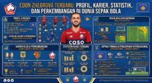 Edon Zhegrova Terbaru: Profil, Karier, Statistik, dan Perkembangan di Dunia Sepak Bola