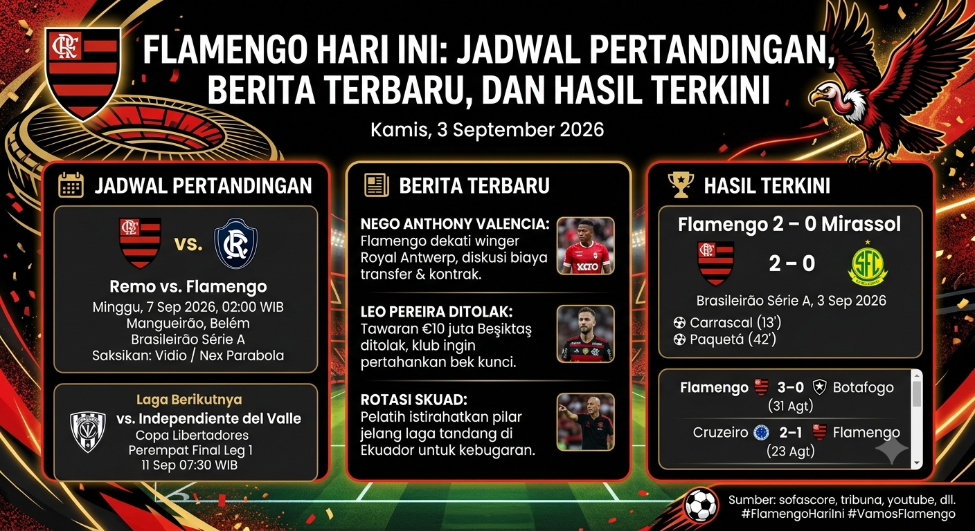 Flamengo Hari Ini: Jadwal Pertandingan, Berita Terbaru, dan Hasil Terkini