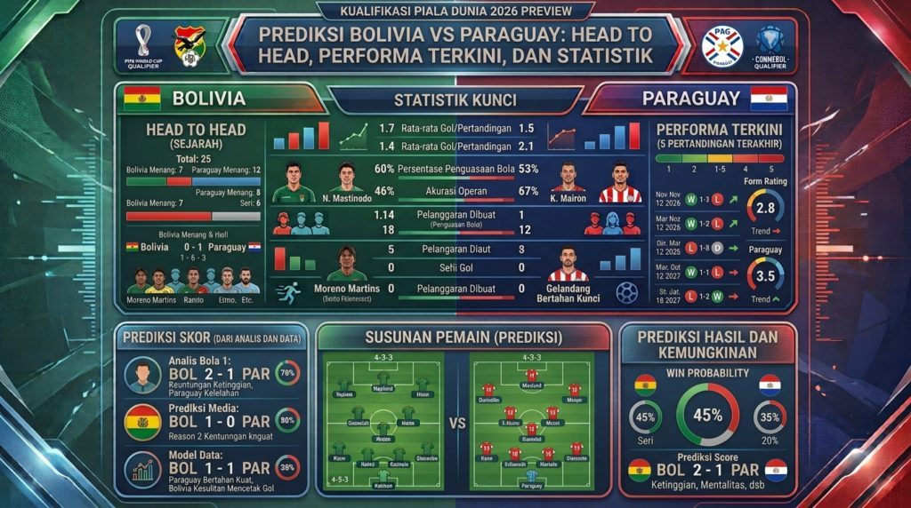 Prediksi Bolivia vs Paraguay: Head to Head, Performa Terkini, dan Statistik