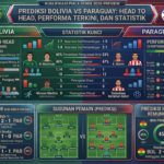 Prediksi Bolivia vs Paraguay: Head to Head, Performa Terkini, dan Statistik